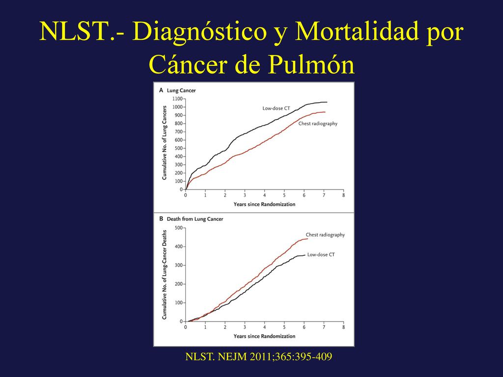 NLST.- Diagnóstico y Mortalidad por Cáncer de Pulmón