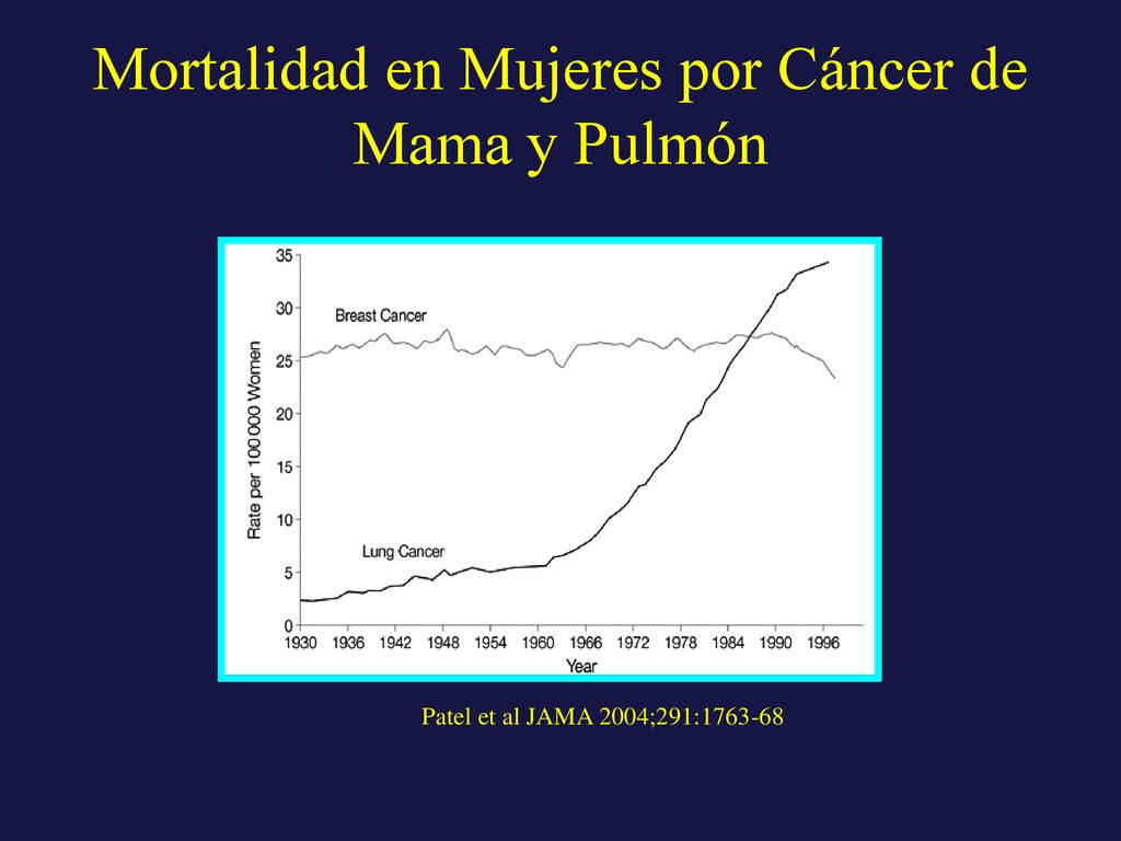 Mortalidad en Mujeres por Cáncer de Mama y Pulmón