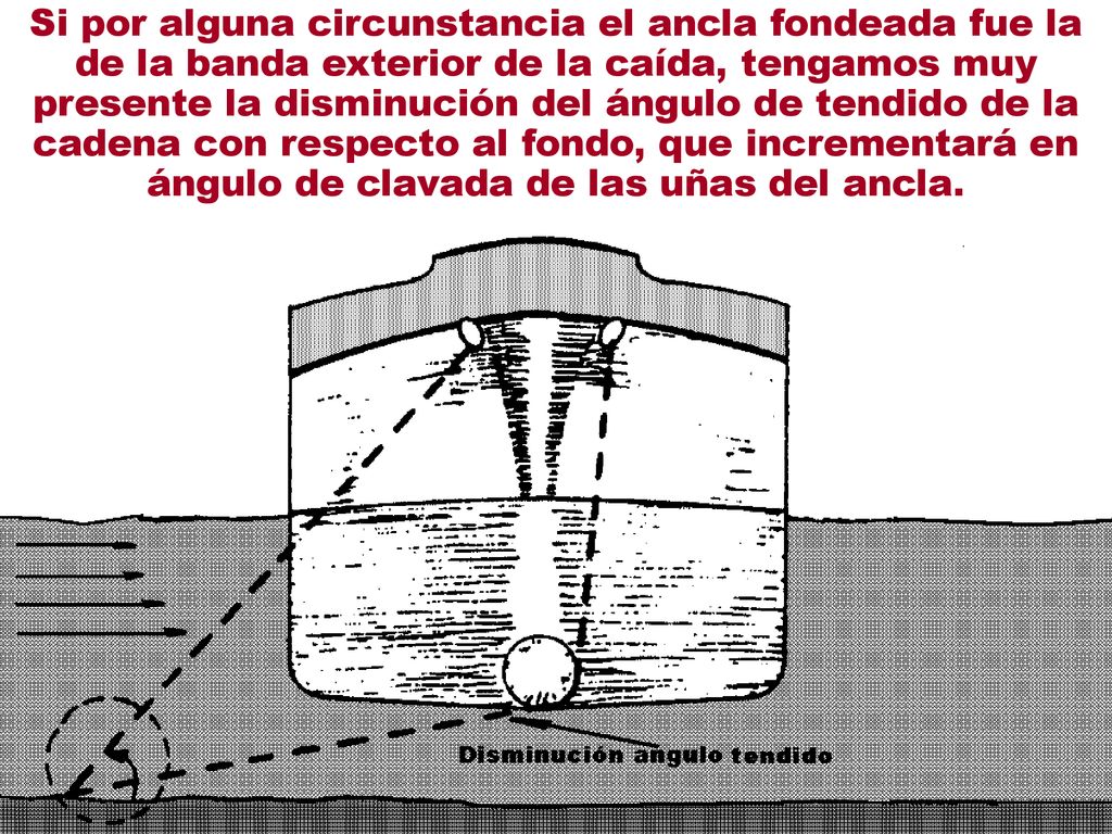 Si por alguna circunstancia el ancla fondeada fue la de la banda exterior de la caída, tengamos muy presente la disminución del ángulo de tendido de la cadena con respecto al fondo, que incrementará en ángulo de clavada de las uñas del ancla.