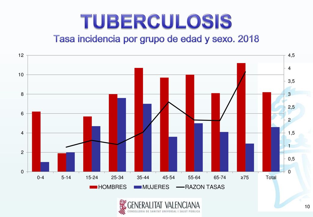 TUBERCULOSIS Tasa incidencia por grupo de edad y sexo. 2018