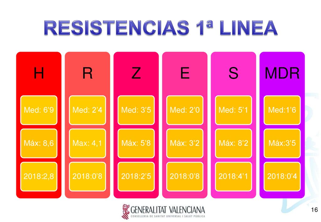 RESISTENCIAS 1ª LINEA H R Z E S MDR Med: 6’9 Máx: 8,6 2018:2,8