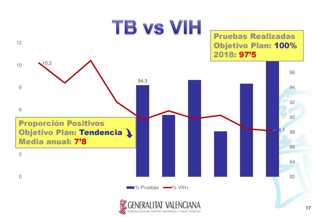 TB vs VIH Pruebas Realizadas Objetivo Plan: 100% 2018: 97’5