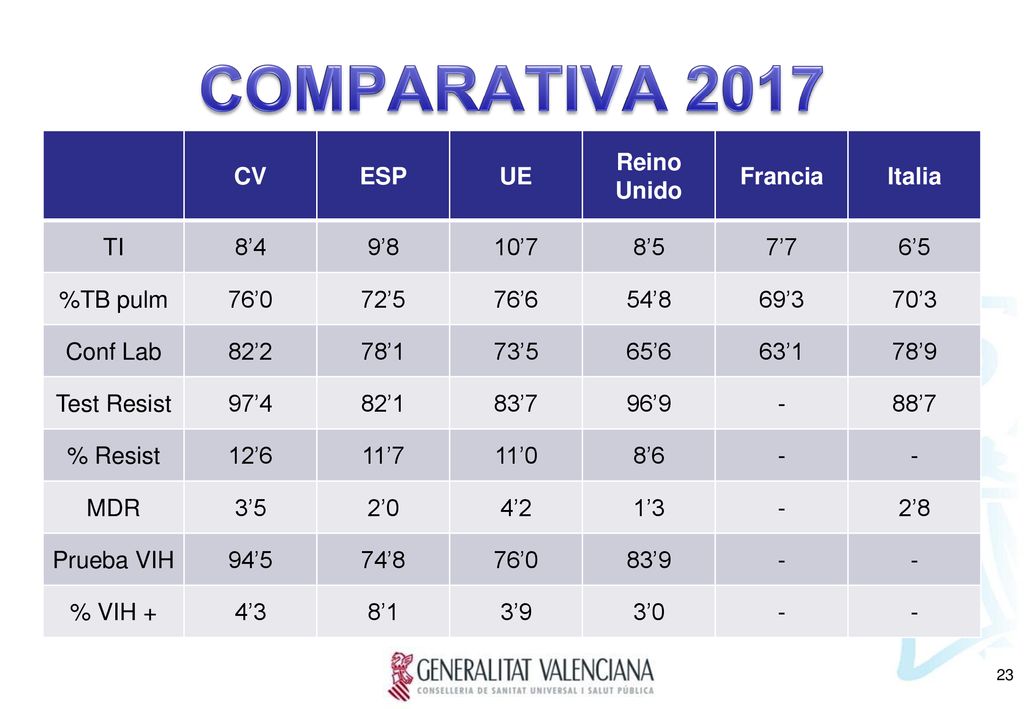 COMPARATIVA 2017 CV ESP UE Reino Unido Francia Italia TI 8’4 9’8 10’7
