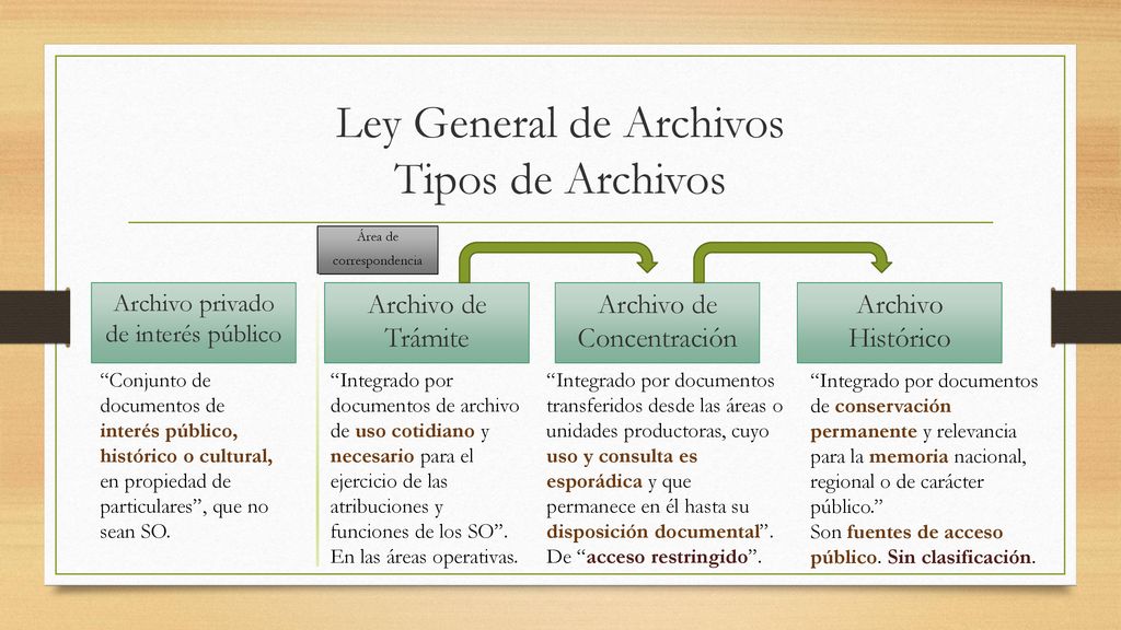 Ley General de Archivos Tipos de Archivos