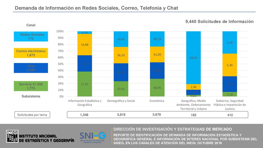 Demanda de Información en Redes Sociales, Correo, Telefonía y Chat