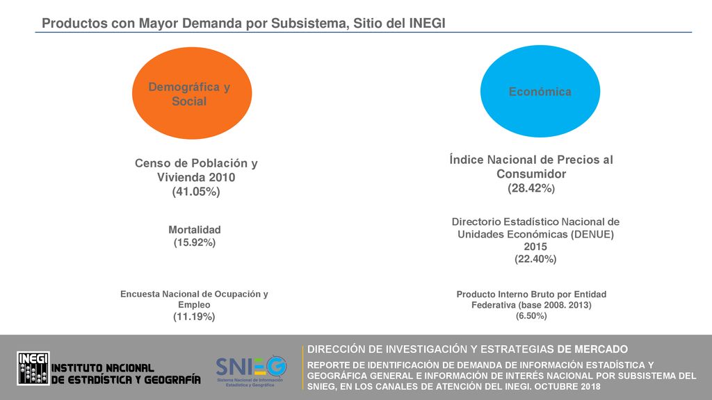 Productos con Mayor Demanda por Subsistema, Sitio del INEGI