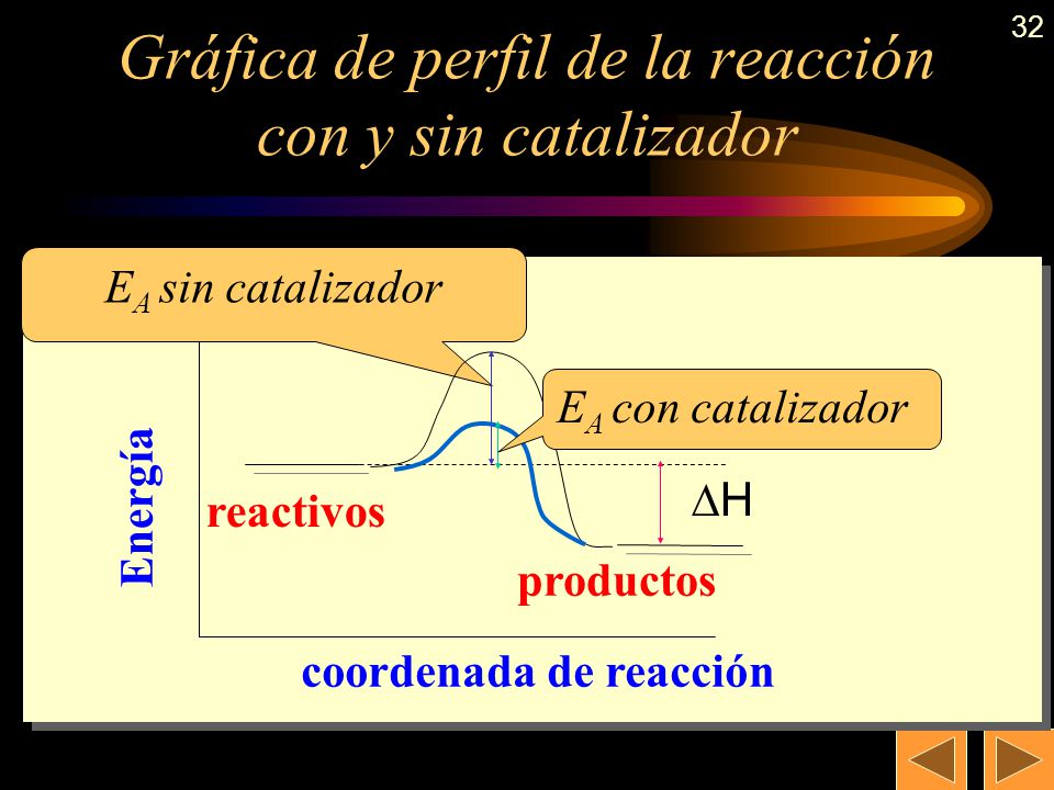 Gráfica de perfil de la reacción con y sin catalizador