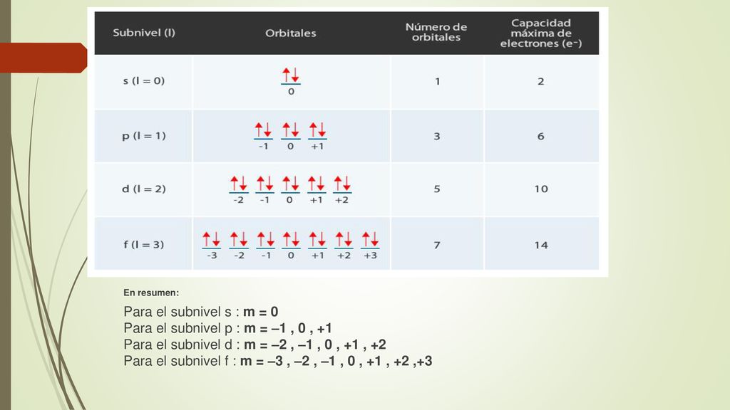 En resumen: Para el subnivel s : m = 0. Para el subnivel p : m = –1 , 0 , +1. Para el subnivel d : m = –2 , –1 , 0 , +1 , +2.