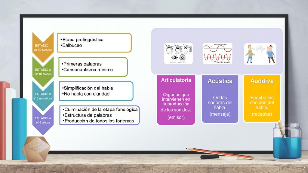 Acústica Auditiva Articulatoria Ondas sonoras del habla. (mensaje)