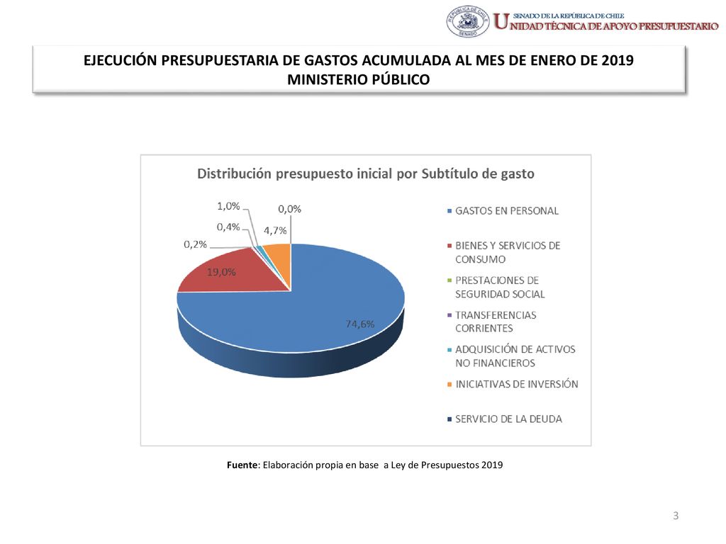 Fuente: Elaboración propia en base a Ley de Presupuestos 2019