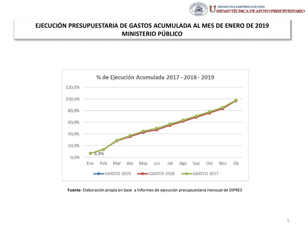 EJECUCIÓN PRESUPUESTARIA DE GASTOS ACUMULADA AL MES DE ENERO DE 2019 MINISTERIO PÚBLICO