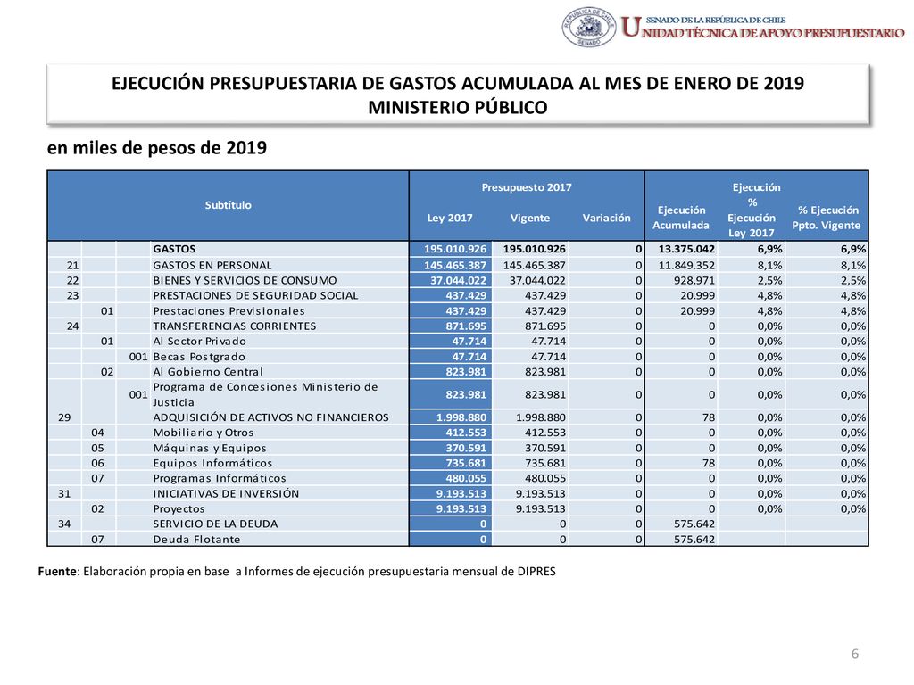 EJECUCIÓN PRESUPUESTARIA DE GASTOS ACUMULADA AL MES DE ENERO DE 2019 MINISTERIO PÚBLICO