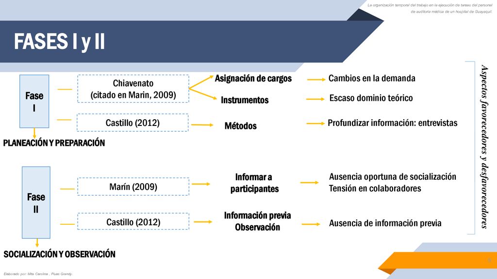 FASES I y II Fase I Fase II Asignación de cargos Cambios en la demanda