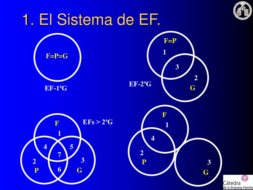 1. El Sistema de EF. F=P G EF-2ªG F=P=G EF-1ªG F F P G