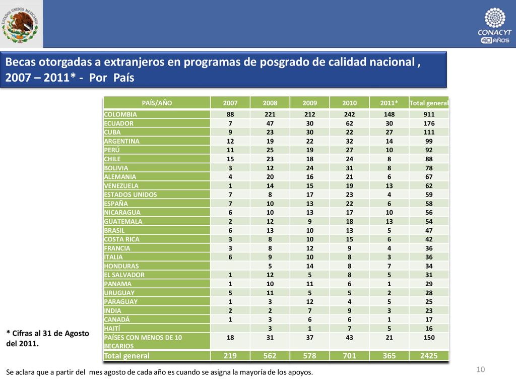 Becas otorgadas a extranjeros en programas de posgrado de calidad nacional , 2007 – 2011* - Por País