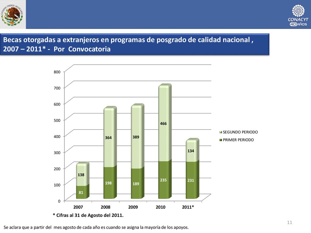 Becas otorgadas a extranjeros en programas de posgrado de calidad nacional , 2007 – 2011* - Por Convocatoria