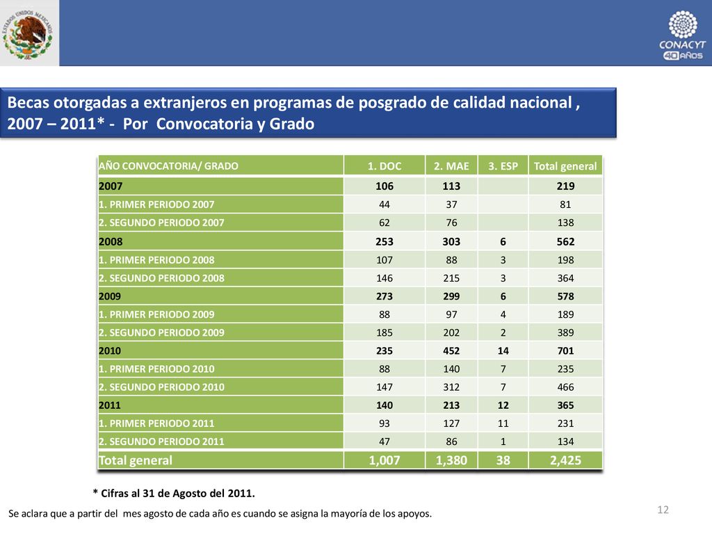Becas otorgadas a extranjeros en programas de posgrado de calidad nacional , 2007 – 2011* - Por Convocatoria y Grado