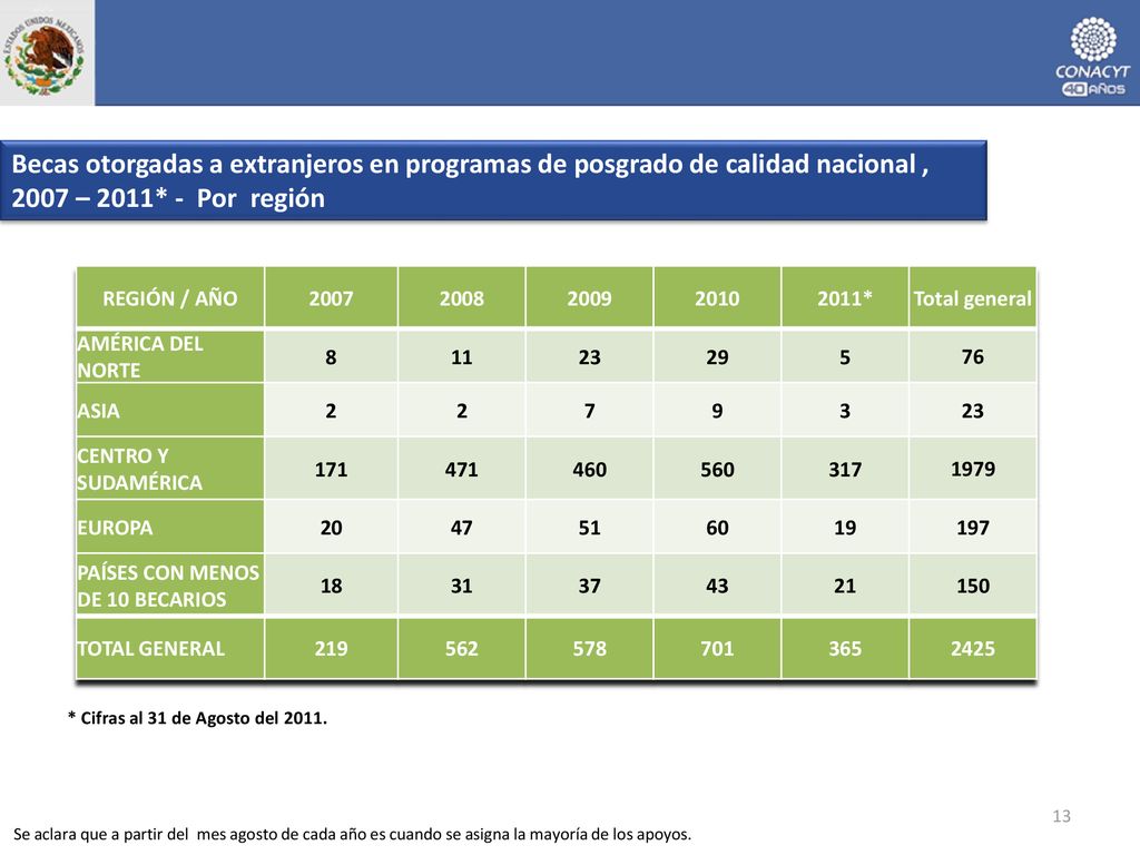 Becas otorgadas a extranjeros en programas de posgrado de calidad nacional , 2007 – 2011* - Por región