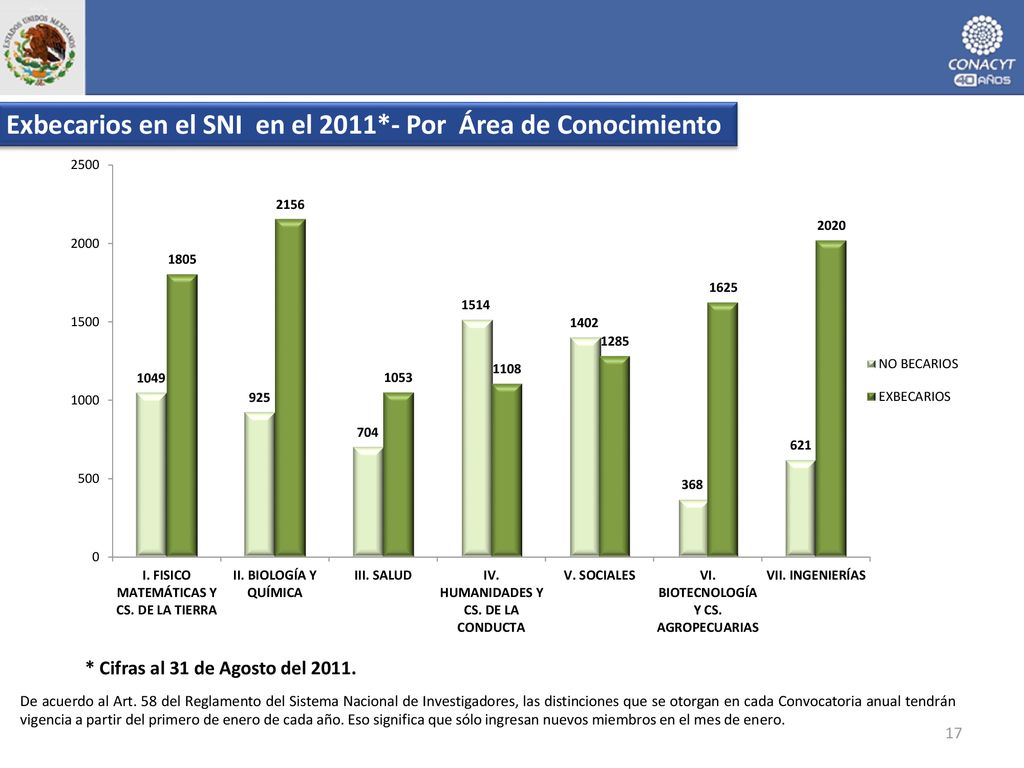Exbecarios en el SNI en el 2011*- Por Área de Conocimiento