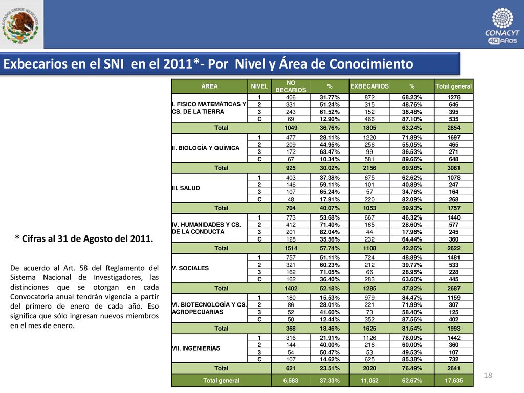 Exbecarios en el SNI en el 2011*- Por Nivel y Área de Conocimiento