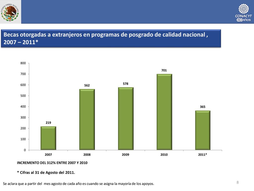 Becas otorgadas a extranjeros en programas de posgrado de calidad nacional , 2007 – 2011*