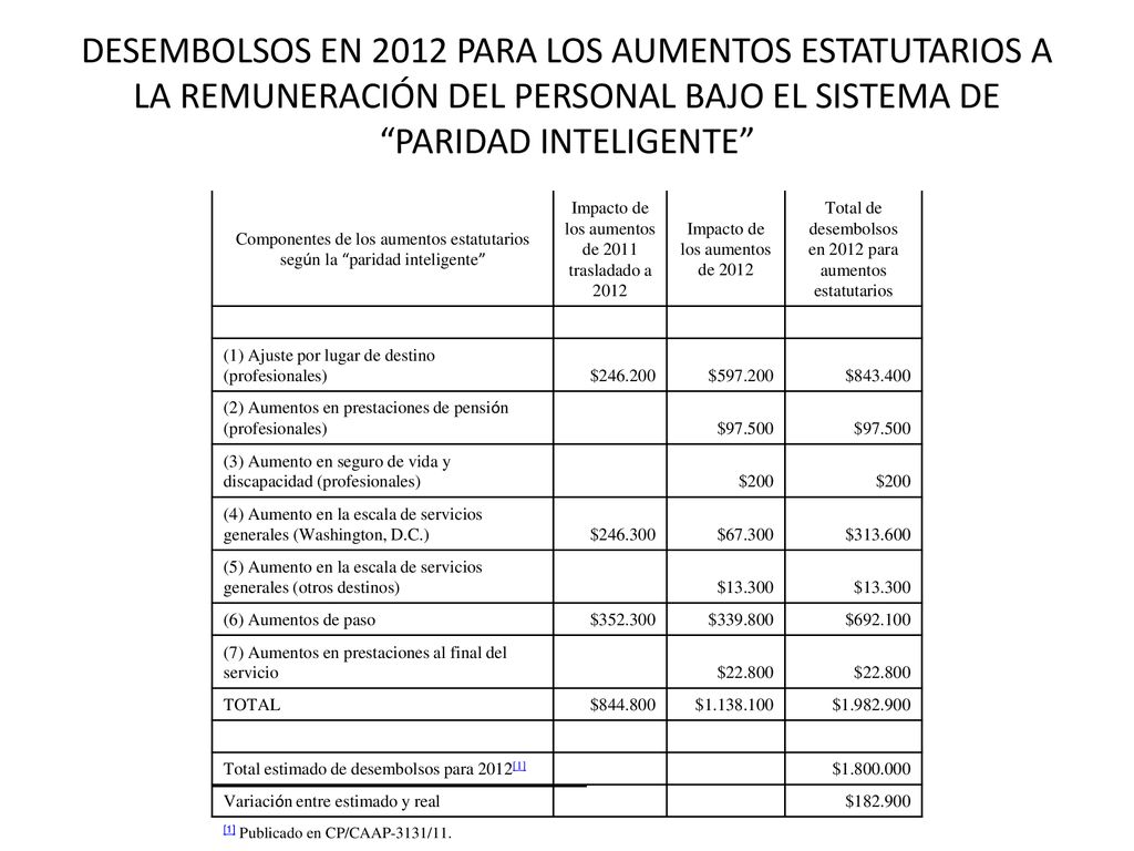 DESEMBOLSOS EN 2012 PARA LOS AUMENTOS ESTATUTARIOS A LA REMUNERACIÓN DEL PERSONAL BAJO EL SISTEMA DE PARIDAD INTELIGENTE