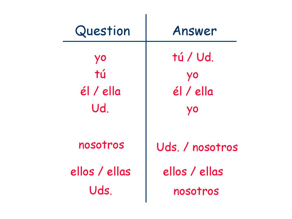 Answer Question yo tú / Ud. tú yo él / ella él / ella Ud. yo nosotros