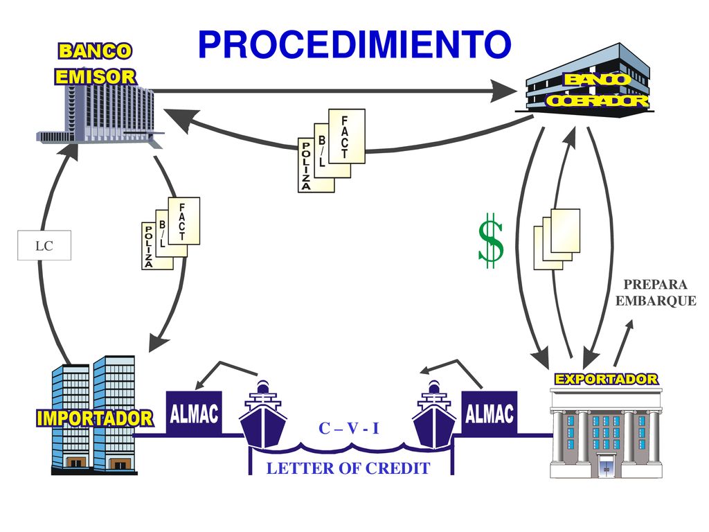 LC PROCEDIMIENTO C – V - I LETTER OF CREDIT PREPARA EMBARQUE