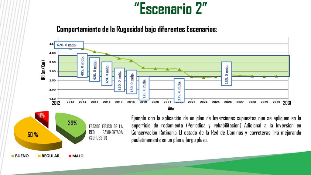 Escenario 2 Comportamiento de la Rugosidad bajo diferentes Escenarios: IRI (m/Km) Año.