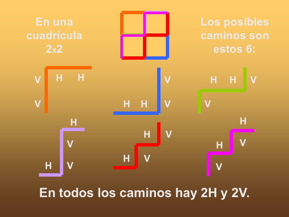 Los posibles caminos son estos 6: En todos los caminos hay 2H y 2V.