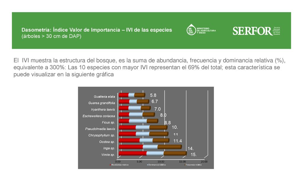 Dasometría: Índice Valor de Importancia – IVI de las especies