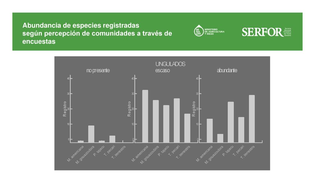 Abundancia de especies registradas según percepción de comunidades a través de encuestas