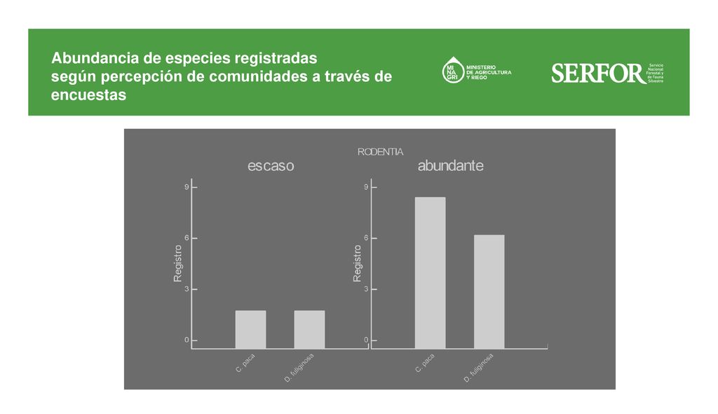 Abundancia de especies registradas según percepción de comunidades a través de encuestas