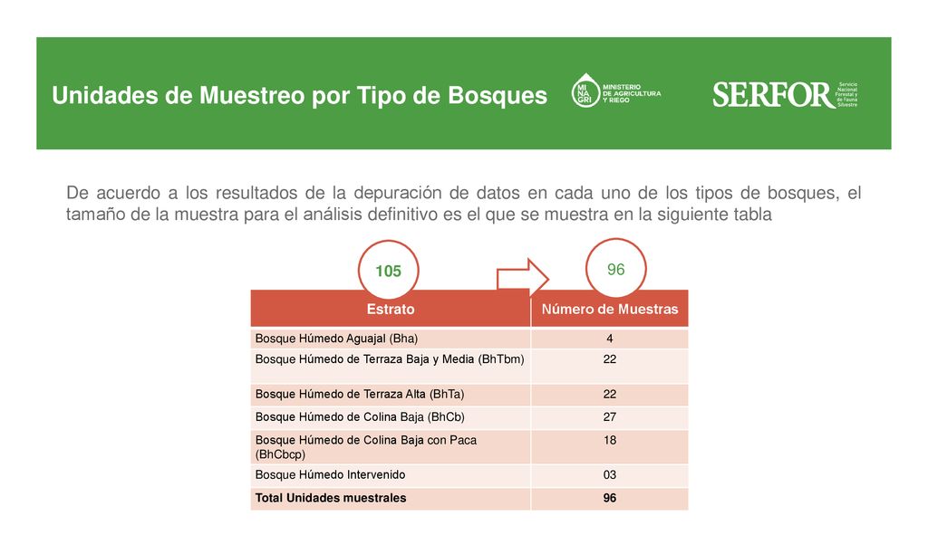 Unidades de Muestreo por Tipo de Bosques