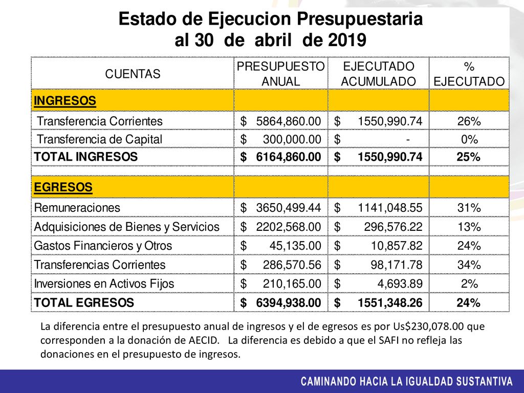 La diferencia entre el presupuesto anual de ingresos y el de egresos es por Us$230, que corresponden a la donación de AECID.
