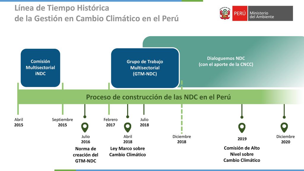 Línea de Tiempo Histórica de la Gestión en Cambio Climático en el Perú