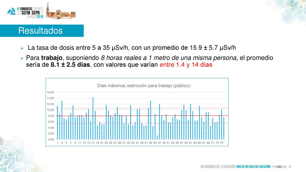 Resultados La tasa de dosis entre 5 a 35 µSv/h, con un promedio de 15.9 ± 5.7 µSv/h.