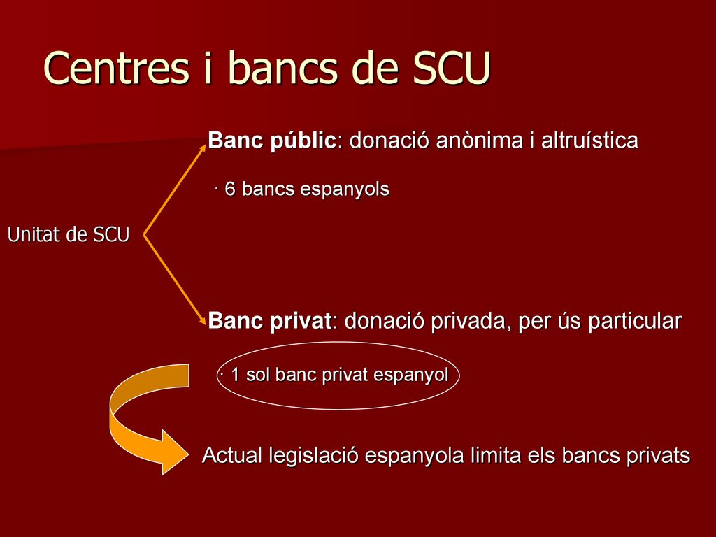 Centres i bancs de SCU Banc públic: donació anònima i altruística