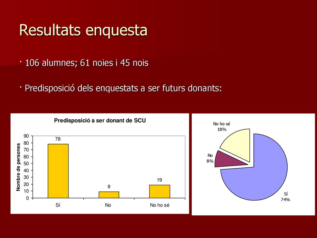Resultats enquesta · 106 alumnes; 61 noies i 45 nois