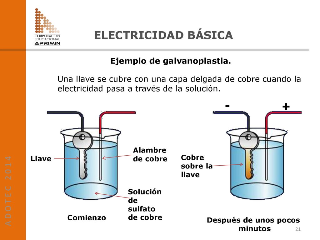 - + ELECTRICIDAD BÁSICA A D O T E C Ejemplo de galvanoplastia.