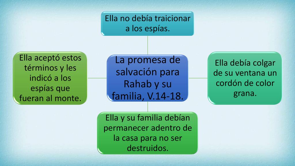 La promesa de salvación para Rahab y su familia, V