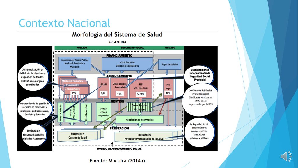 Contexto Nacional Sistema Fragmentado y Segmentado como en la mayoría de los países de América Latina.