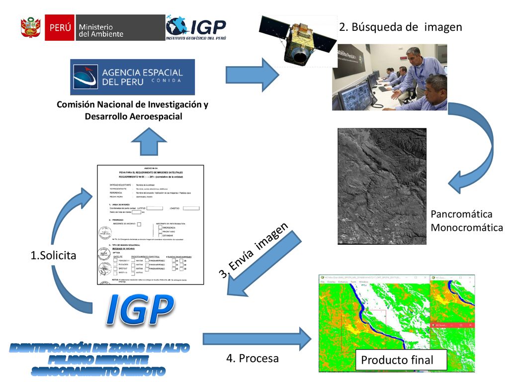 IGP 2. Búsqueda de imagen 3. Envía imagen 1.Solicita 4. Procesa