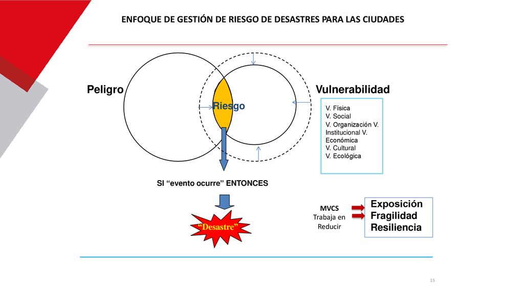 ENFOQUE DE GESTIÓN DE RIESGO DE DESASTRES PARA LAS CIUDADES