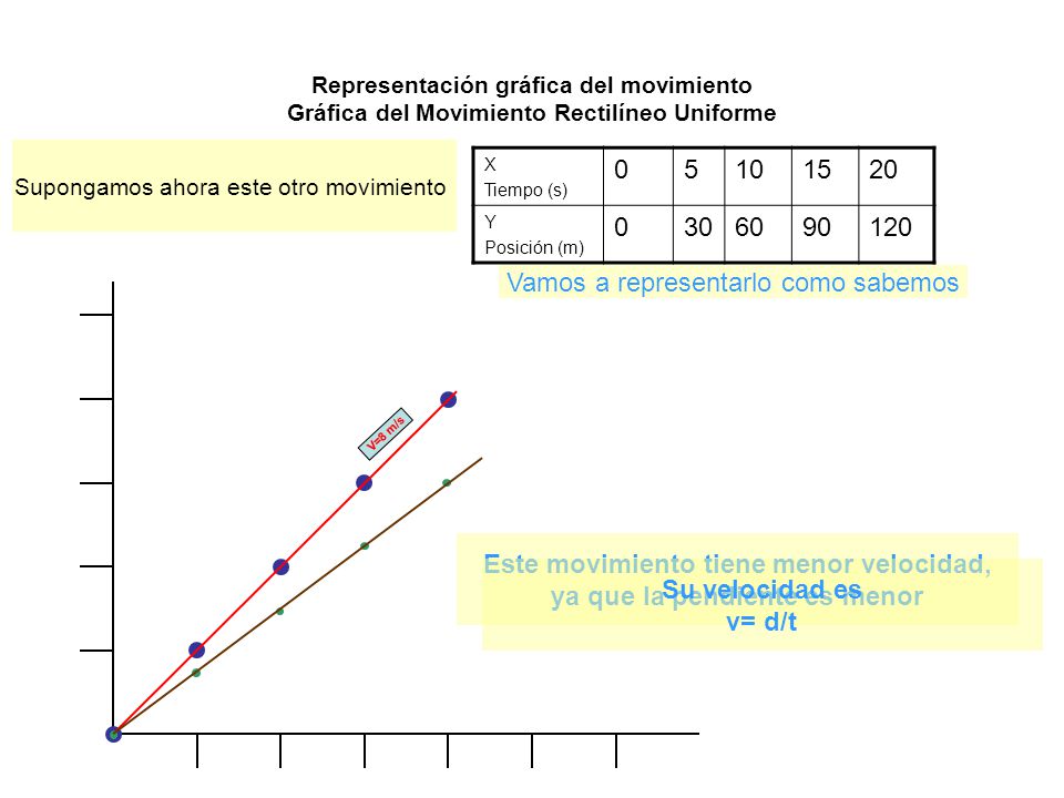 Este movimiento tiene menor velocidad, ya que la pendiente es menor
