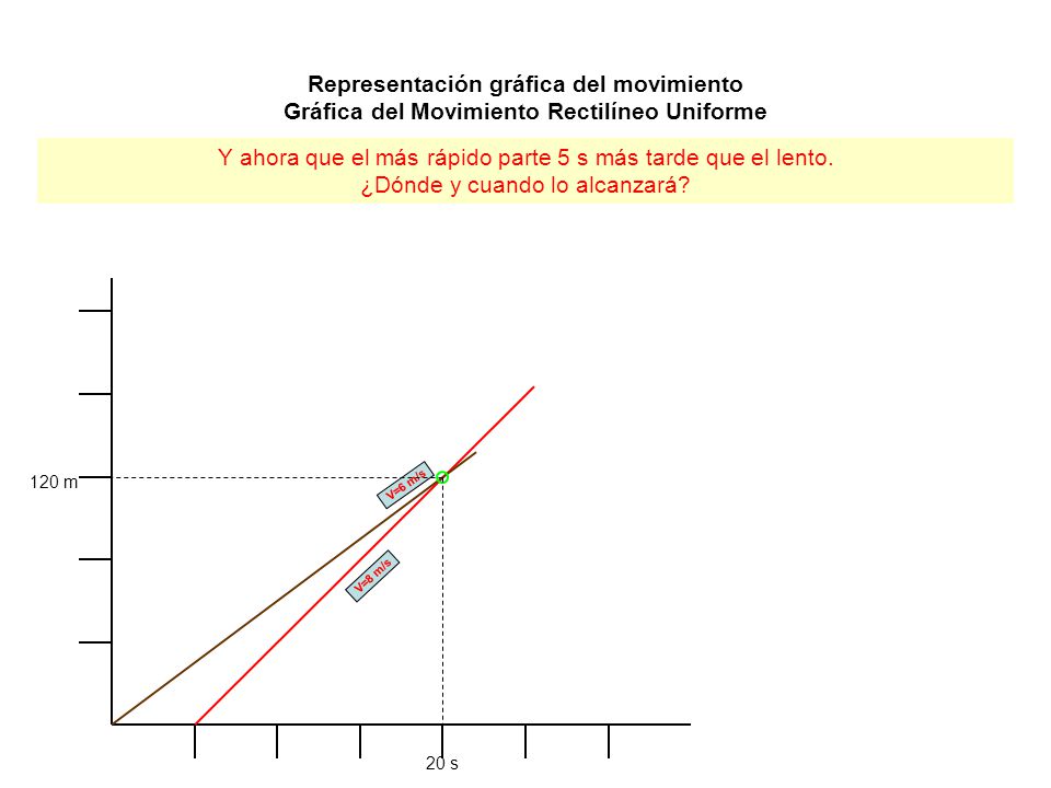 Y ahora que el más rápido parte 5 s más tarde que el lento.