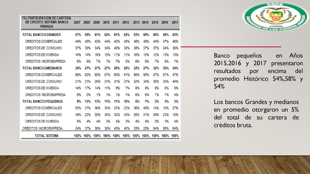 Banco pequeños en Años 2015,2016 y 2017 presentaron resultados por encima del promedio Histórico 54%,58% y 54%