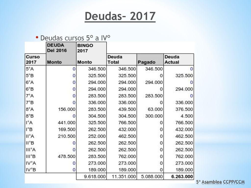 Deudas– 2017 Deudas cursos 5° a IV° 5ª Asamblea CCPP/CCM