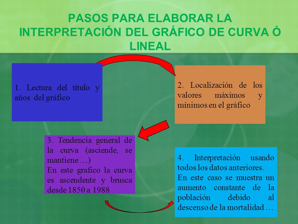 PASOS PARA ELABORAR LA INTERPRETACIÓN DEL GRÁFICO DE CURVA Ó LINEAL