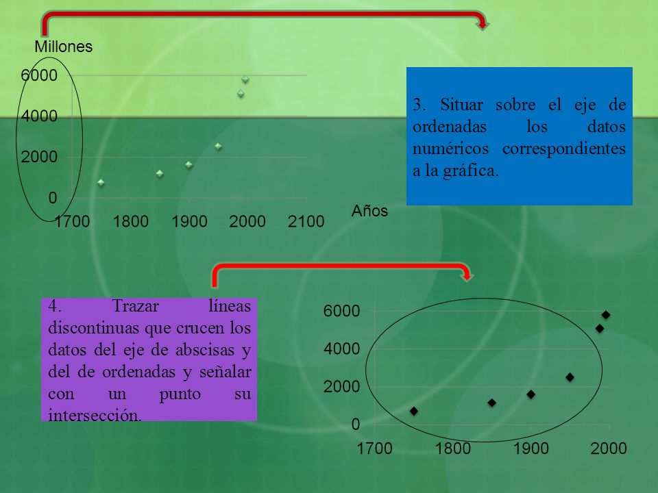 Millones 3. Situar sobre el eje de ordenadas los datos numéricos correspondientes a la gráfica. Años.